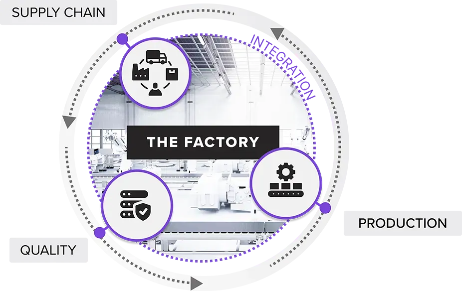 Circular diagram illustrating the journey from Supply Chain through The Factory to Production and Quality. Icons represent supply chain, production, and quality management modules.
