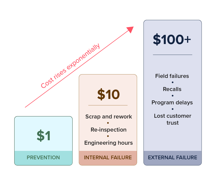 Cost Of Quality