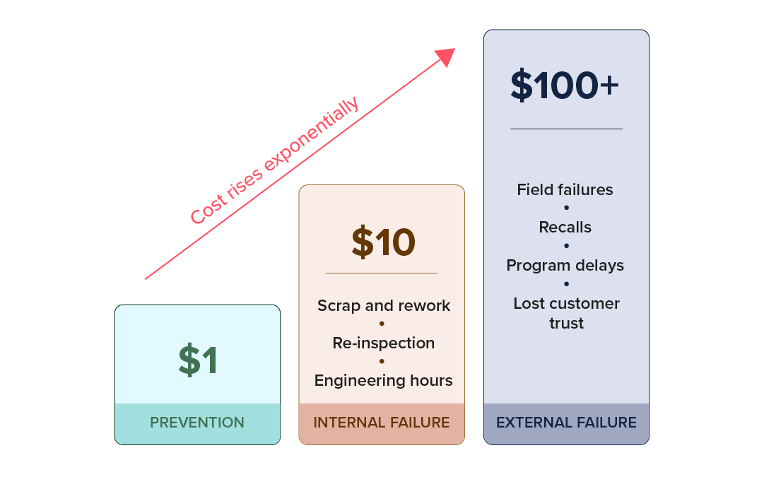 Cost Of Quality Blog Graphic